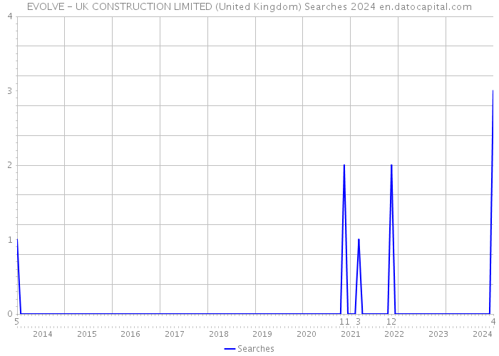 EVOLVE - UK CONSTRUCTION LIMITED (United Kingdom) Searches 2024 