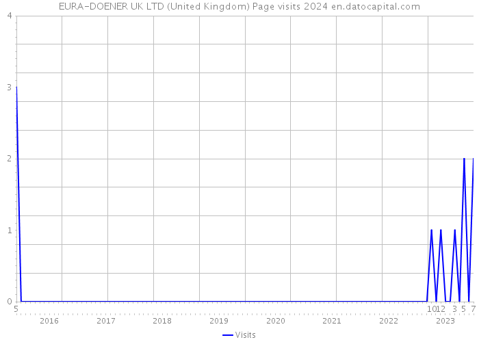 EURA-DOENER UK LTD (United Kingdom) Page visits 2024 