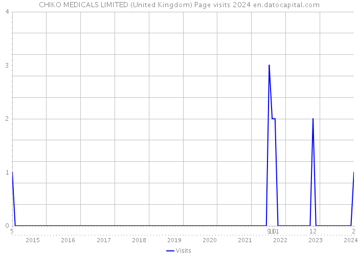 CHIKO MEDICALS LIMITED (United Kingdom) Page visits 2024 