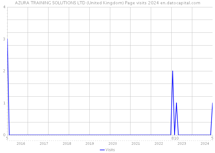 AZURA TRAINING SOLUTIONS LTD (United Kingdom) Page visits 2024 
