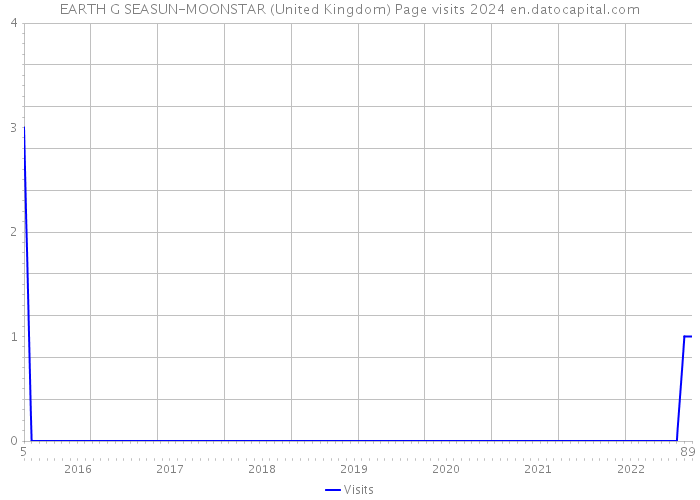 EARTH G SEASUN-MOONSTAR (United Kingdom) Page visits 2024 