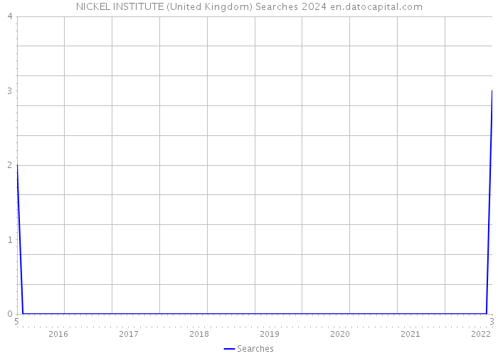 NICKEL INSTITUTE (United Kingdom) Searches 2024 