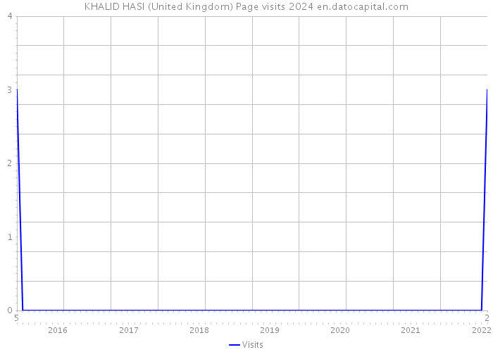 KHALID HASI (United Kingdom) Page visits 2024 