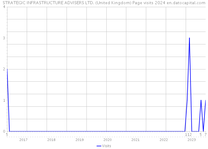 STRATEGIC INFRASTRUCTURE ADVISERS LTD. (United Kingdom) Page visits 2024 