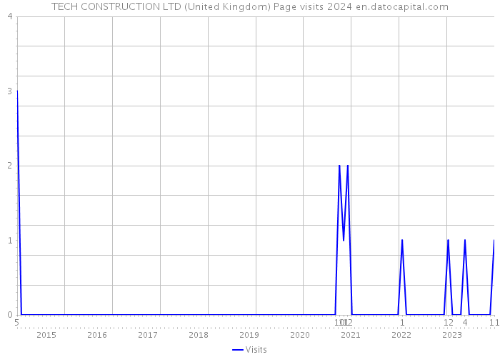 TECH CONSTRUCTION LTD (United Kingdom) Page visits 2024 