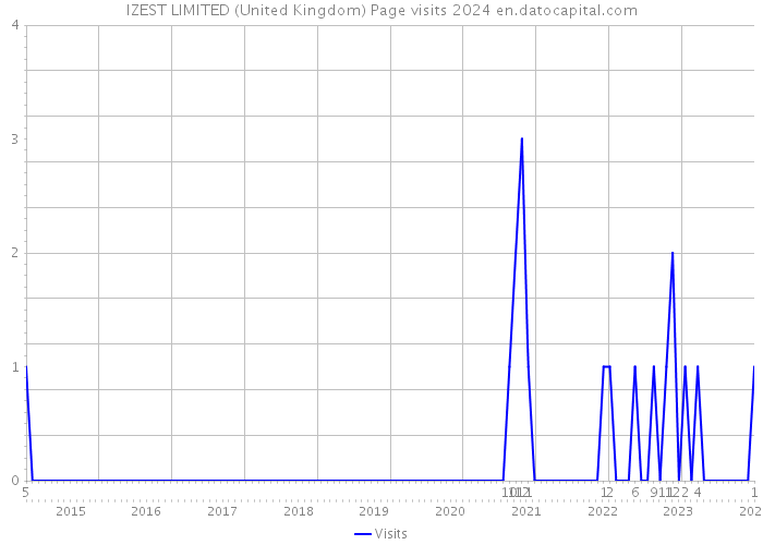 IZEST LIMITED (United Kingdom) Page visits 2024 