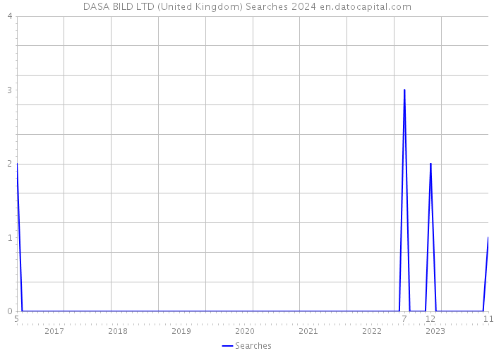 DASA BILD LTD (United Kingdom) Searches 2024 