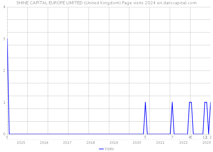 SHINE CAPITAL EUROPE LIMITED (United Kingdom) Page visits 2024 