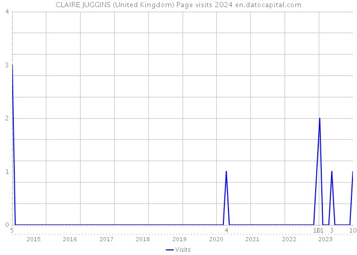 CLAIRE JUGGINS (United Kingdom) Page visits 2024 