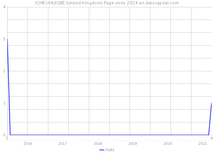 ICHE UNUIGBE (United Kingdom) Page visits 2024 