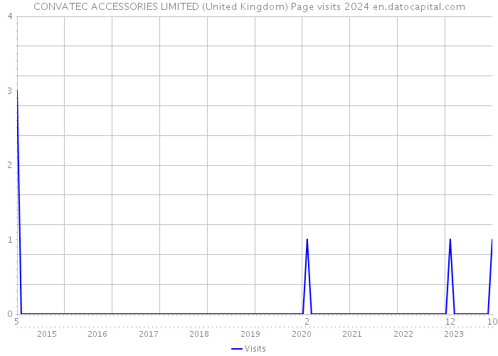 CONVATEC ACCESSORIES LIMITED (United Kingdom) Page visits 2024 