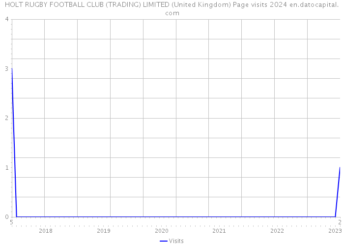 HOLT RUGBY FOOTBALL CLUB (TRADING) LIMITED (United Kingdom) Page visits 2024 