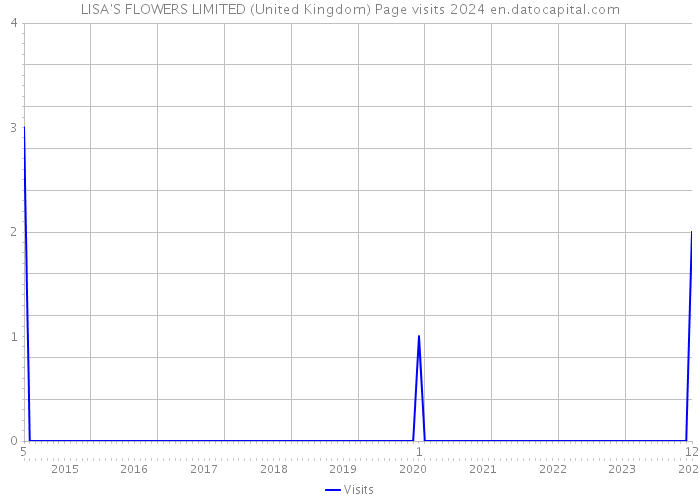LISA'S FLOWERS LIMITED (United Kingdom) Page visits 2024 
