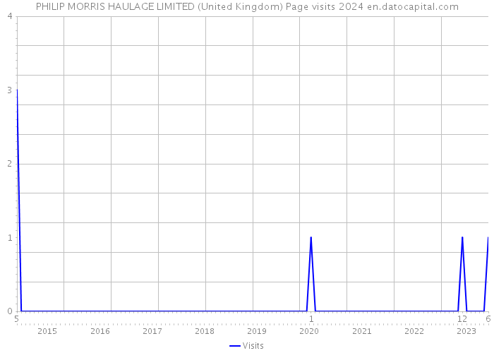 PHILIP MORRIS HAULAGE LIMITED (United Kingdom) Page visits 2024 