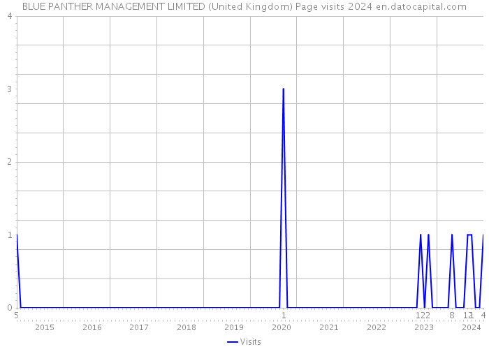 BLUE PANTHER MANAGEMENT LIMITED (United Kingdom) Page visits 2024 