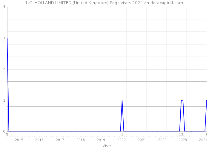 L.G. HOLLAND LIMITED (United Kingdom) Page visits 2024 