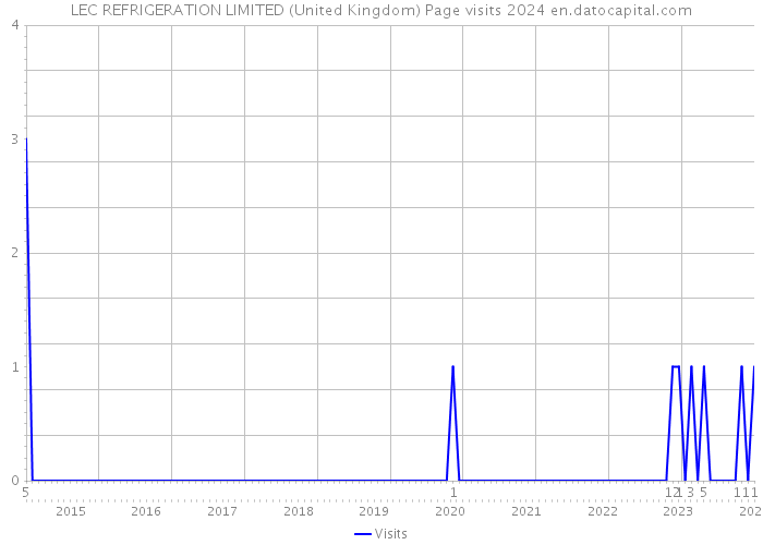 LEC REFRIGERATION LIMITED (United Kingdom) Page visits 2024 
