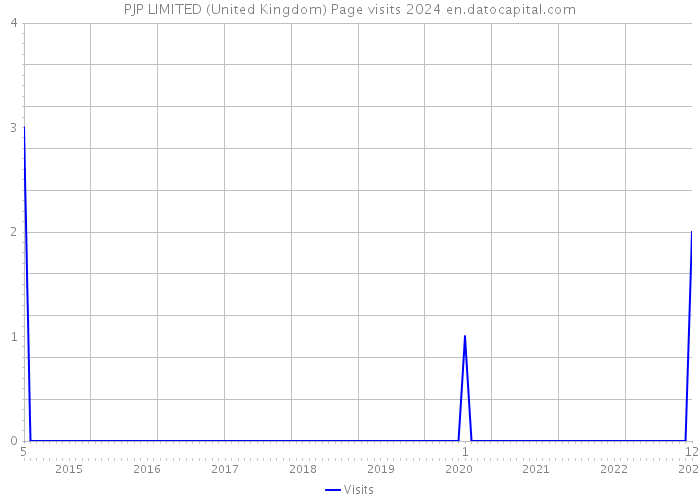 PJP LIMITED (United Kingdom) Page visits 2024 