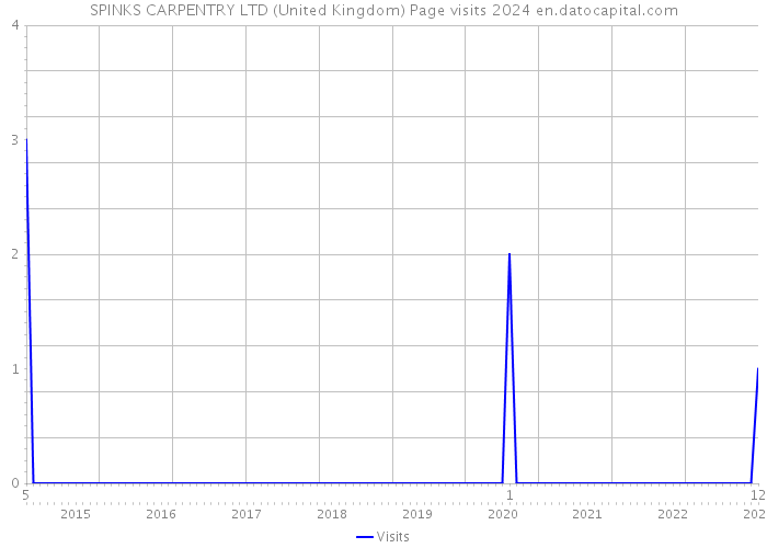 SPINKS CARPENTRY LTD (United Kingdom) Page visits 2024 