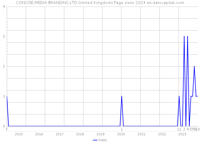CONCISE MEDIA BRANDING LTD (United Kingdom) Page visits 2024 