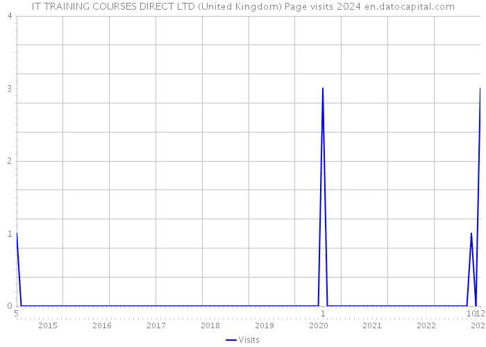 IT TRAINING COURSES DIRECT LTD (United Kingdom) Page visits 2024 