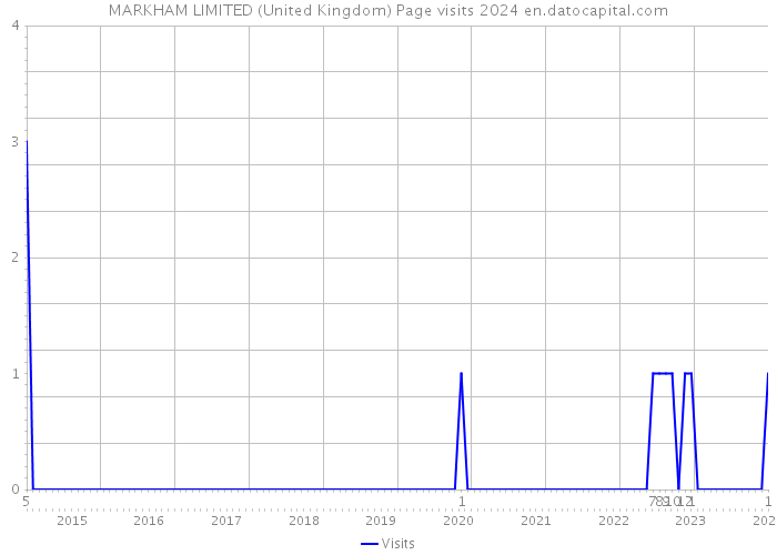 MARKHAM LIMITED (United Kingdom) Page visits 2024 