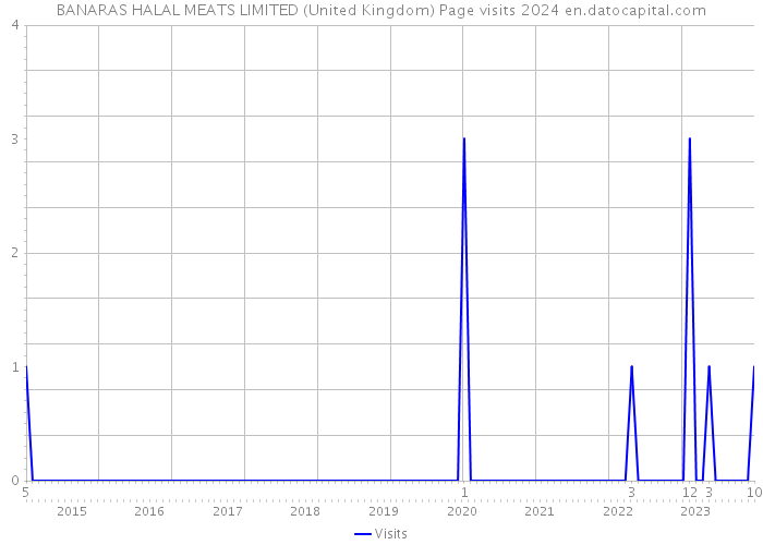 BANARAS HALAL MEATS LIMITED (United Kingdom) Page visits 2024 
