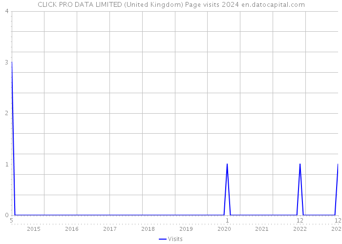 CLICK PRO DATA LIMITED (United Kingdom) Page visits 2024 