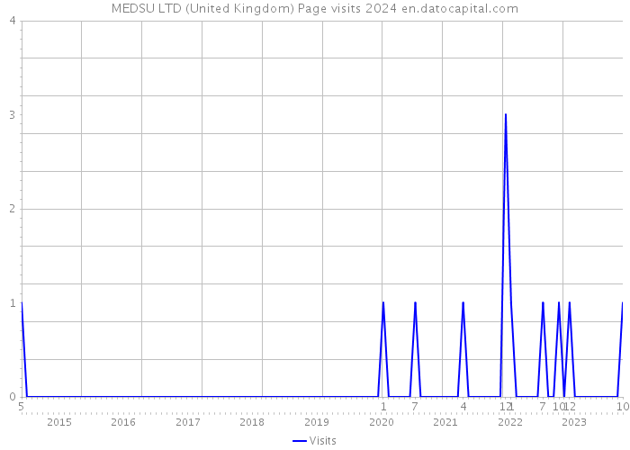 MEDSU LTD (United Kingdom) Page visits 2024 