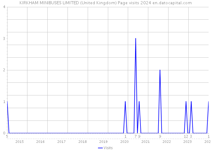 KIRKHAM MINIBUSES LIMITED (United Kingdom) Page visits 2024 