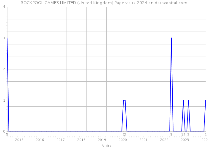 ROCKPOOL GAMES LIMITED (United Kingdom) Page visits 2024 