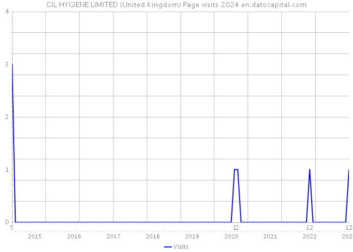CIL HYGIENE LIMITED (United Kingdom) Page visits 2024 