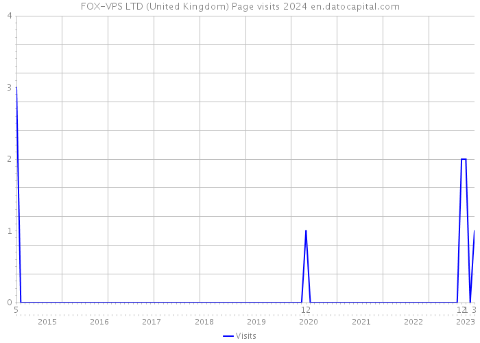 FOX-VPS LTD (United Kingdom) Page visits 2024 