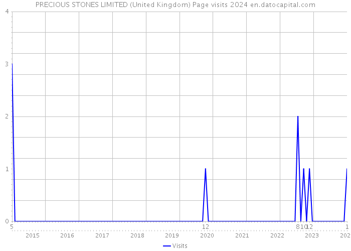 PRECIOUS STONES LIMITED (United Kingdom) Page visits 2024 