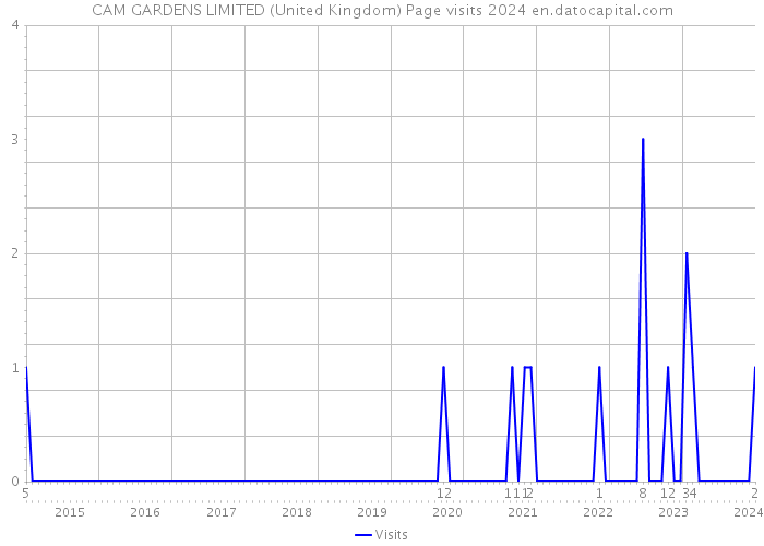 CAM GARDENS LIMITED (United Kingdom) Page visits 2024 