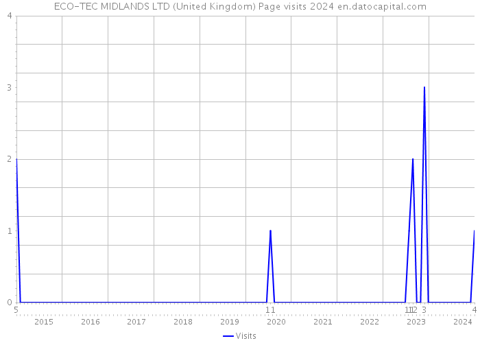 ECO-TEC MIDLANDS LTD (United Kingdom) Page visits 2024 