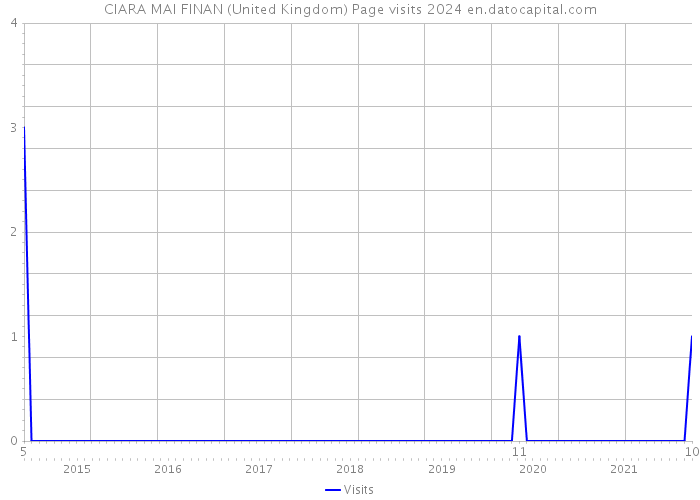 CIARA MAI FINAN (United Kingdom) Page visits 2024 