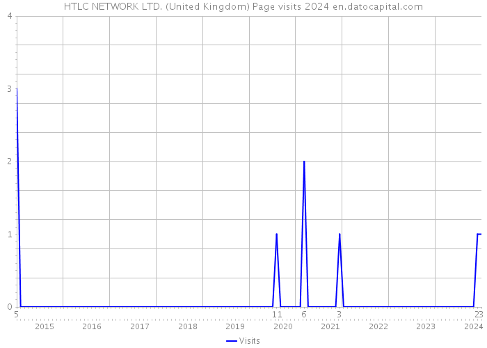 HTLC NETWORK LTD. (United Kingdom) Page visits 2024 
