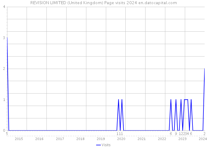 REVISION LIMITED (United Kingdom) Page visits 2024 