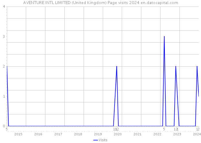 AVENTURE INTL LIMITED (United Kingdom) Page visits 2024 