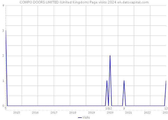 COMPO DOORS LIMITED (United Kingdom) Page visits 2024 