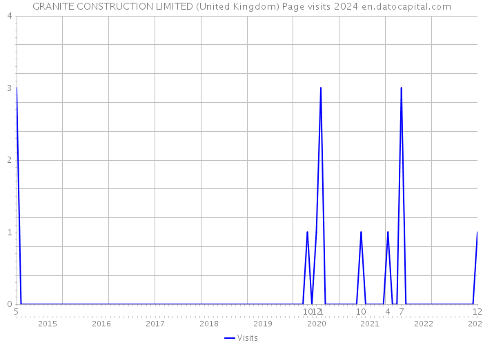 GRANITE CONSTRUCTION LIMITED (United Kingdom) Page visits 2024 