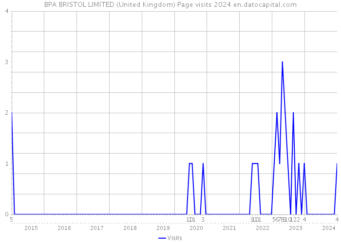 BPA BRISTOL LIMITED (United Kingdom) Page visits 2024 