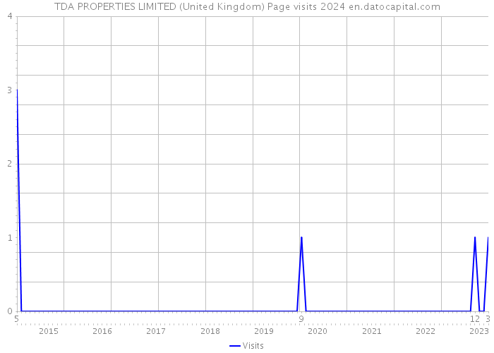 TDA PROPERTIES LIMITED (United Kingdom) Page visits 2024 