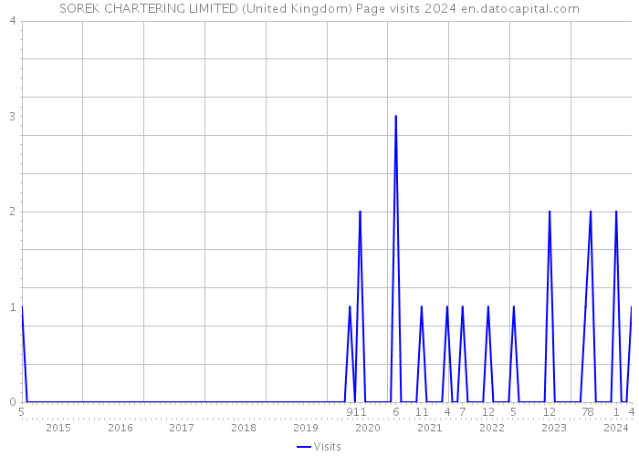 SOREK CHARTERING LIMITED (United Kingdom) Page visits 2024 
