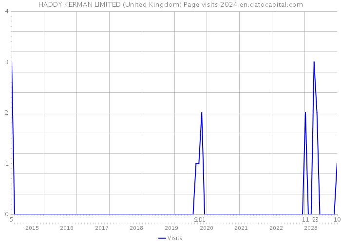 HADDY KERMAN LIMITED (United Kingdom) Page visits 2024 