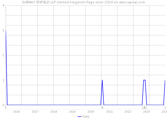 SUBWAY ENFIELD LLP (United Kingdom) Page visits 2024 