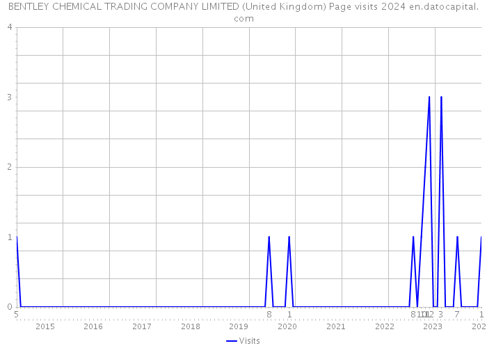 BENTLEY CHEMICAL TRADING COMPANY LIMITED (United Kingdom) Page visits 2024 