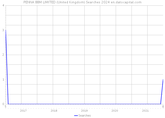 PENNA BBM LIMITED (United Kingdom) Searches 2024 