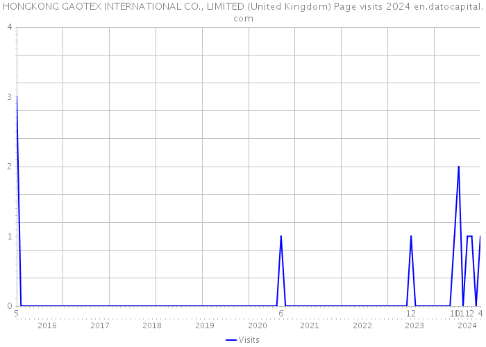 HONGKONG GAOTEX INTERNATIONAL CO., LIMITED (United Kingdom) Page visits 2024 